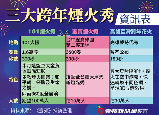 一表掌握|3大跨年煙火秀後天登場 1.6萬發聲光震撼狂吸140萬人潮