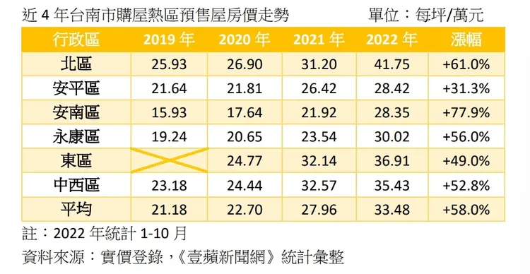 台南預售屋房價漲幅