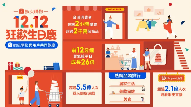 蝦皮購物「12.12狂歡生日慶」開跑12分鐘售出商品數遠超平日26倍。業者提供