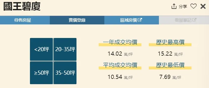 《樂居網》揭露社區行情