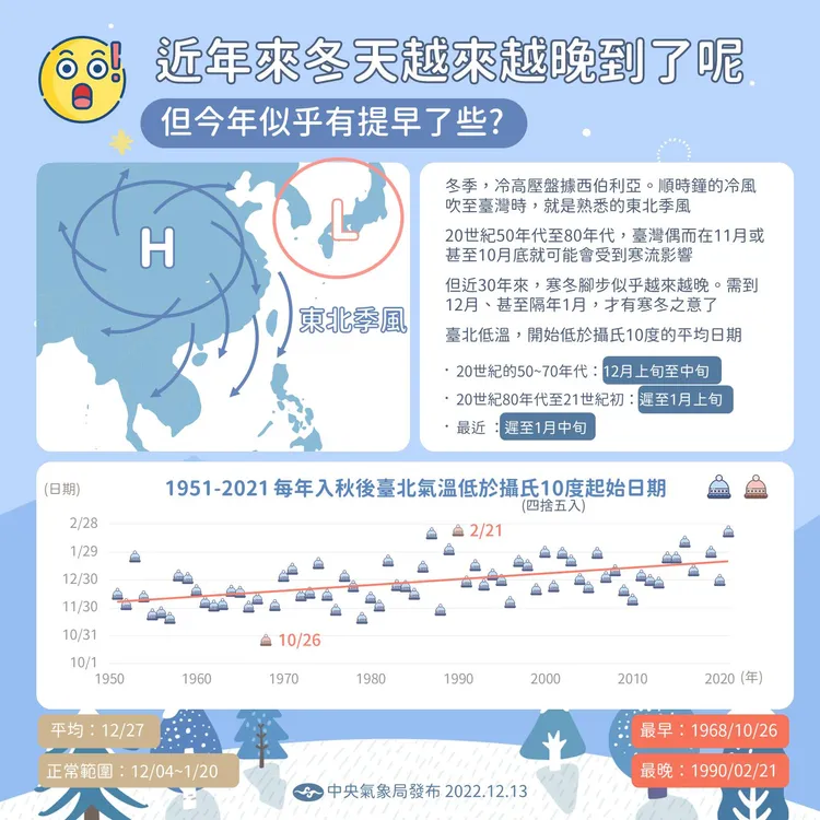 入冬首波寒流週末報到，氣象局：近10年最早。翻攝氣象局臉書「報氣候 - 中央氣象局」