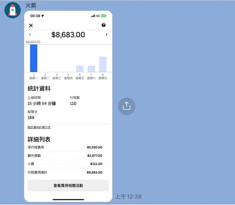 外送員一天賺8683元。翻攝「爆廢公社」臉書