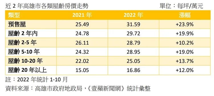 高雄各類屋齡房價漲幅