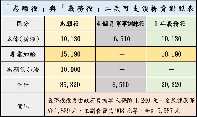 未來一年義務役薪資調整為26307元，其中20320為實領。