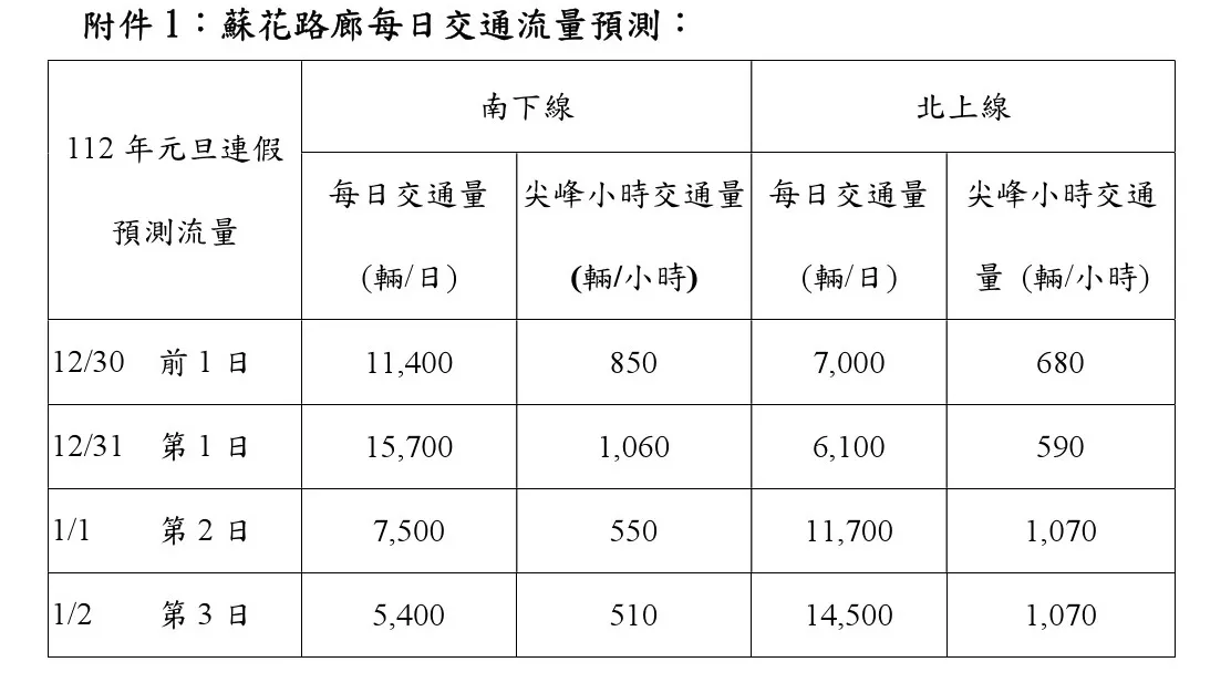 元旦連假蘇花路廊車流預估。公路總局提供