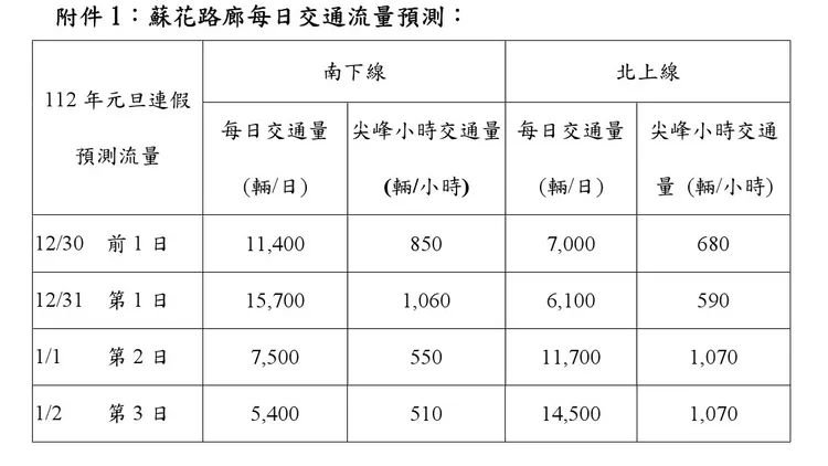 元旦連假蘇花路廊車流預估。公路總局提供