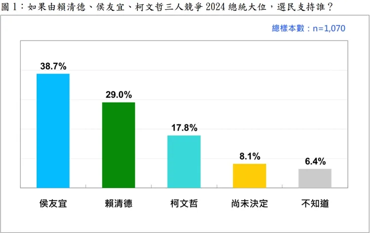 台灣民意基金會今發布2024總統大選即時民調。基金會提供