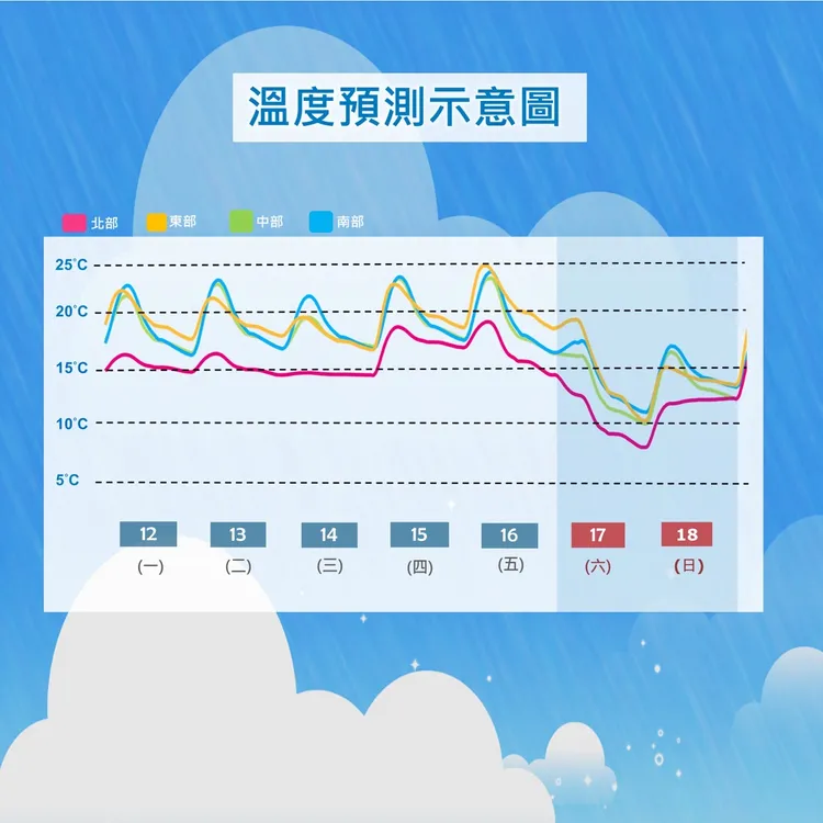 本周溫度將持續下降。氣象局提供