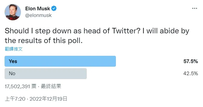 馬斯克在推特發起網友公投的結果。翻攝推特@elonmusk