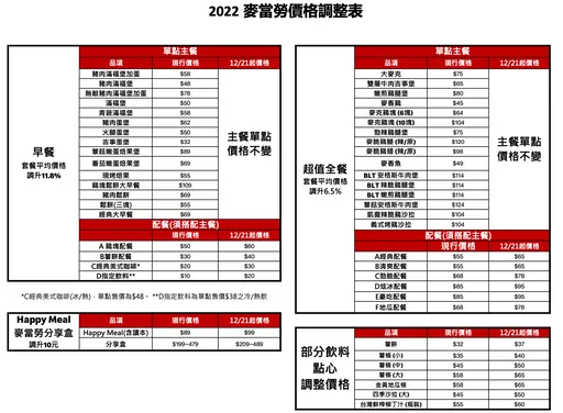 麦当劳5连涨！今年涨最凶一口气贵10元　薯条等同一个便当价