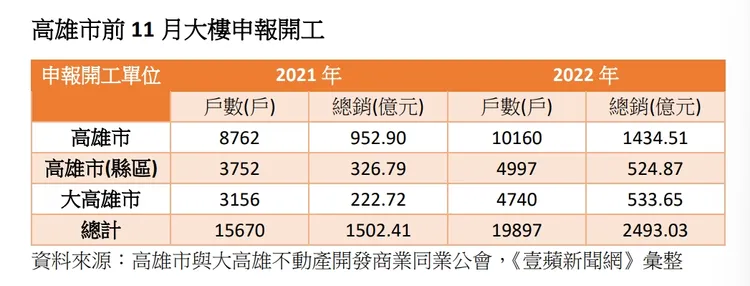 高市今年申報開工統計