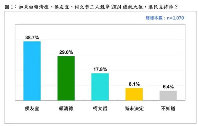 台灣民意基金會針對2024總統大選進行民調。台灣民意基金會提供