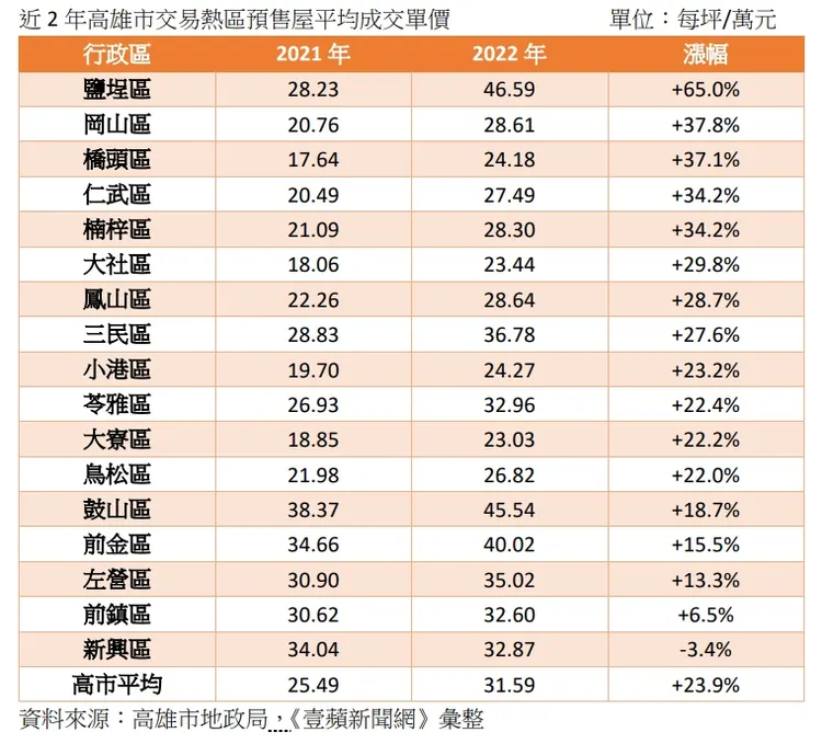 近2年高雄市交易熱區預售屋平均成交單價