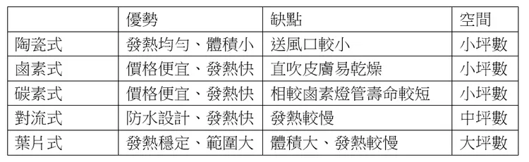 電暖器優缺點。雙全國際提供
