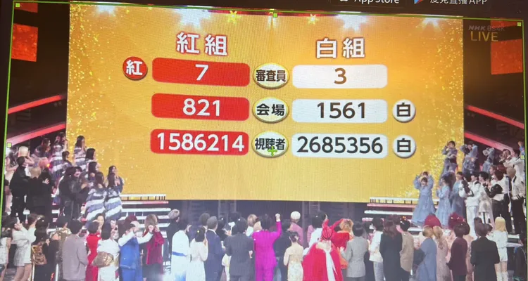 《第73屆紅白歌唱大賽》最後紅隊獲158萬分，白隊獲268萬分，白隊拿下勝利。翻攝NHK
