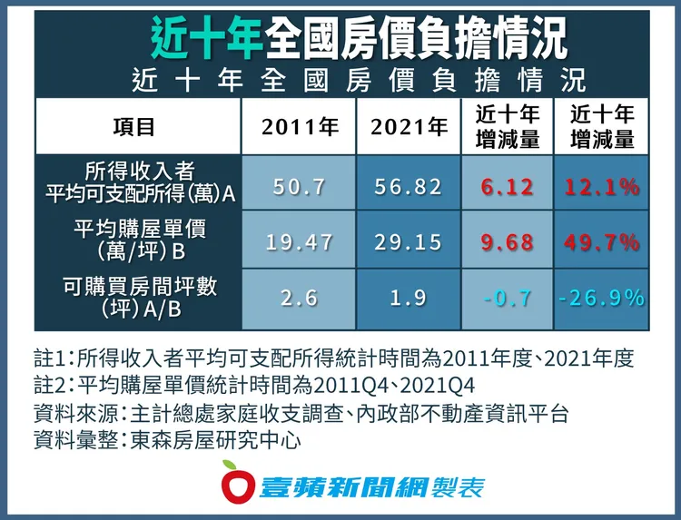 近十年全台房價負擔情況