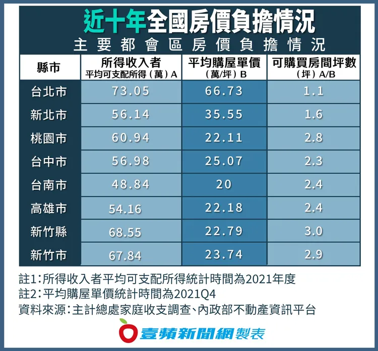 主要都會區房價負擔情況