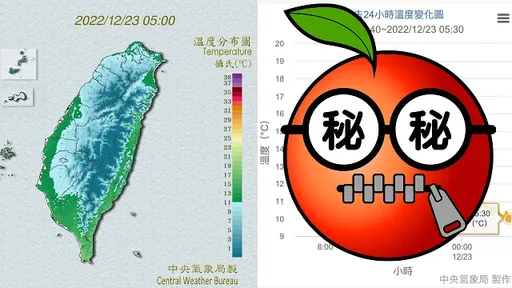 今晨急凍3.9°C創紀錄！　鄭明典貼一圖秒懂「日夜溫差多大」