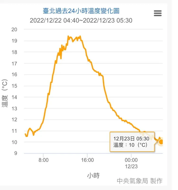 中央氣象局提供