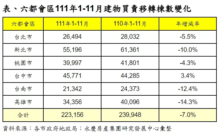 六都買賣移轉棟數今年前11月累計值，遜於去年同期，全年度量能恐創3年新低。永慶房屋集團提供
