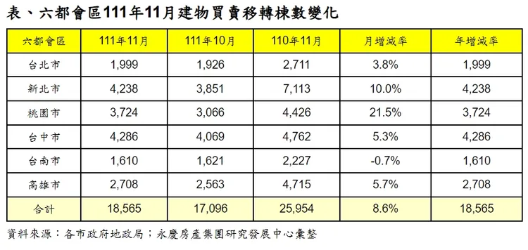 今年11月六都買賣移轉棟數表現，略高於上月，但對比去年仍多呈現衰退。永慶房屋集團提供