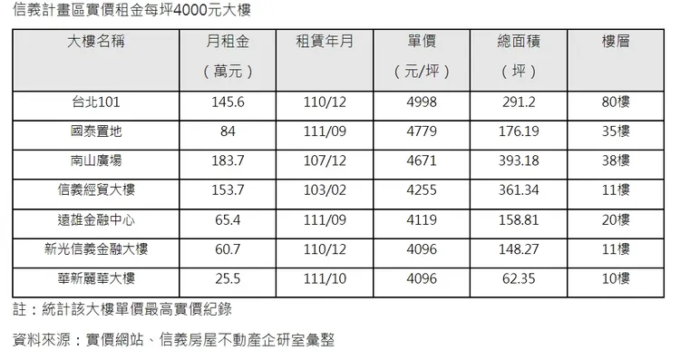 北市商辦最高單坪租金，仍以台北101居冠。信義房屋不動產企研室提供
