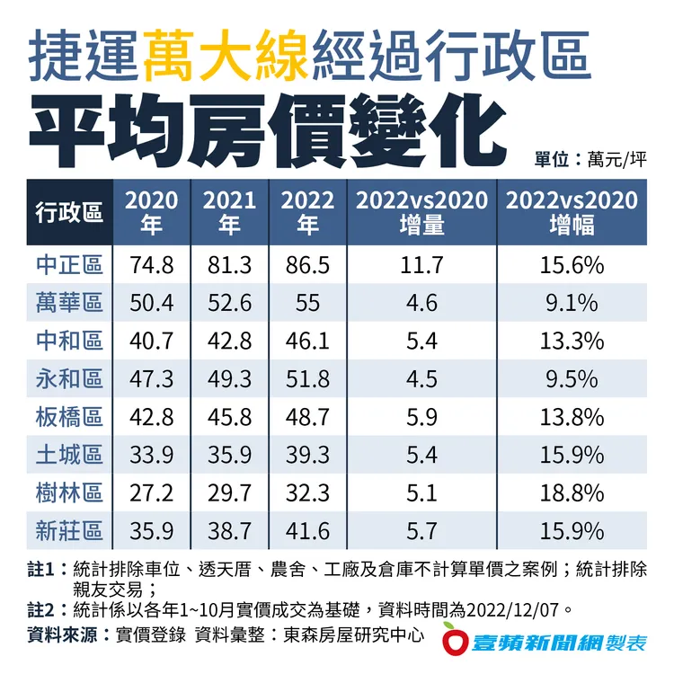 捷運萬大線經過行政區平均房價變化