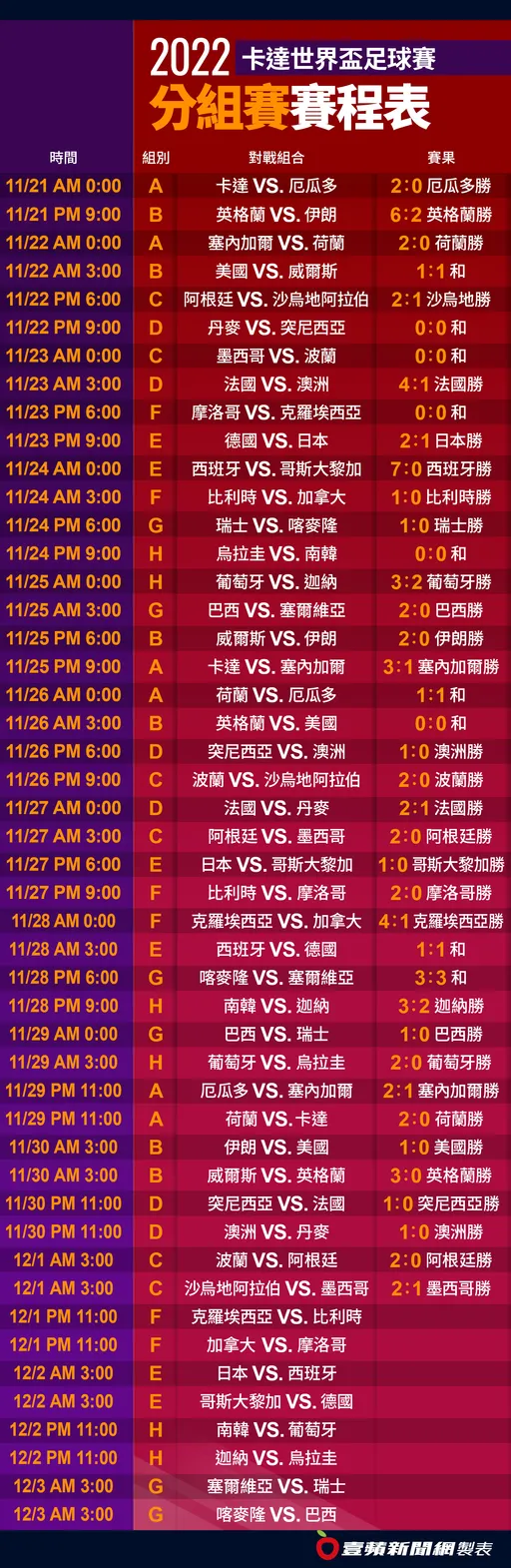 2022世界盃賽程｜EF組最後1戰晉級戰況大解析！《壹蘋》一表掌握48場分組賽
