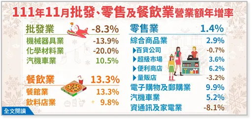 批發業11月營收9981億元年減8.3%　結束24個月正成長轉負