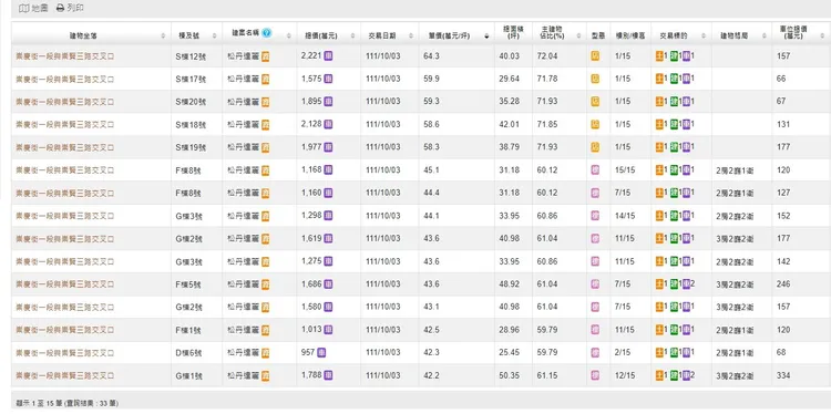 無論「研森」或「松丹達麗」房價成交落在有限。