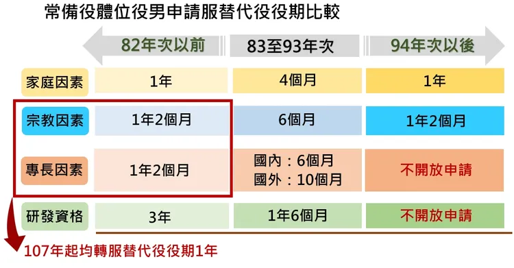 取自內政部簡報。