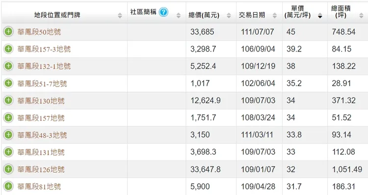 鳳山區華鳳特區今年地價飆破新高