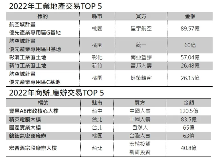 今年商用不動產市場，靠廠辦、辦公室撐盤。信義全球資產公司提供