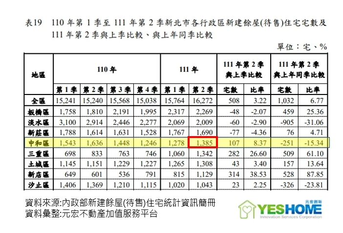 根據內政部新建餘屋報告與實價預售成交資料，今年第二季中和新建餘屋量高達1385宅。