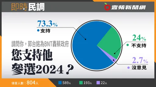 壹蘋民調｜郭台銘為BNT轟蔡政府　73.3％網友支持2024選總統