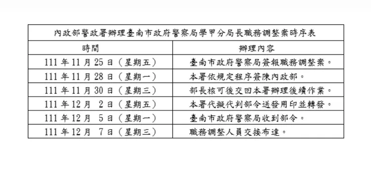 警政署說明原學甲分局長調動時序。翻攝畫面