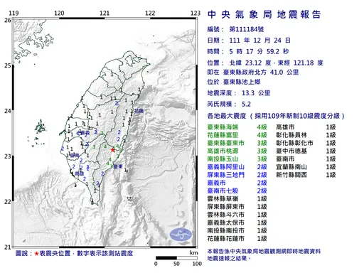 台東5：17地牛翻身！規模5.2極淺層地震　南台灣有感最大震度4級