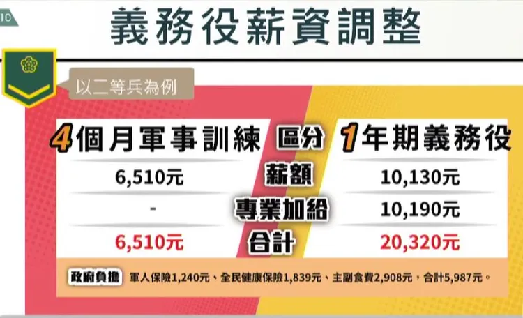 義務役本俸與專業加給總共為20320元，加上政府負擔軍保1240元、健保1839元及伙食費2908元，薪資調整加總為26307元。總統府提供