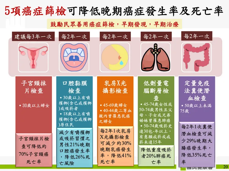 國健署目前提供5項公費癌症篩檢。國健署提供