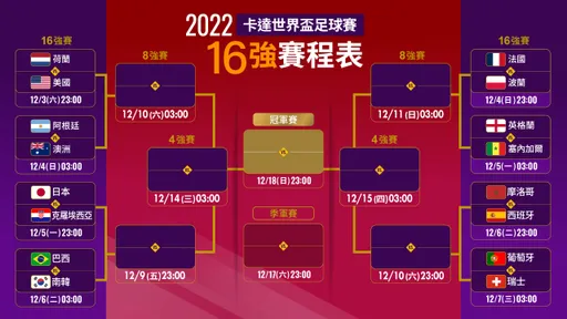  世界盃賽程｜16強全數出爐！《壹蘋》一圖掌握淘汰賽誰打誰