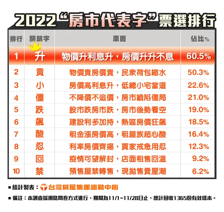 台灣房屋趨勢中心舉辦的「2022年房市代表字」網路票選出爐，在「升」、「貴」、「跌」等單字中票選，今年由「升」成為年度代表字，獲得大約6成民眾認同。台灣房屋提供