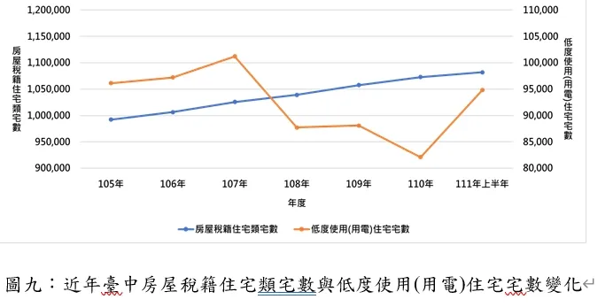 台中「低度使用(用電)住宅」宅數不降反升。《大台中房市分析季報》提供