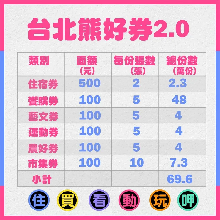 熊好券2.0成了市民小確幸。北市府提供