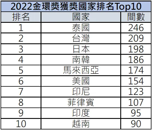 Agoda全球傑出飯店指標「金環獎」出爐，台灣全球排名第二。Agoda提供