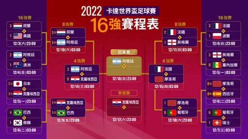 世界盃賽程｜法國明晨拚決賽門票！《壹蘋》一圖掌握淘汰賽誰打誰