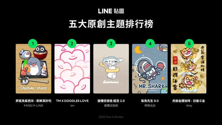 2022 LINE貼圖五大原創主題排行榜，「胖鯊魚鯊西米」 奪冠軍寶座。業者提供