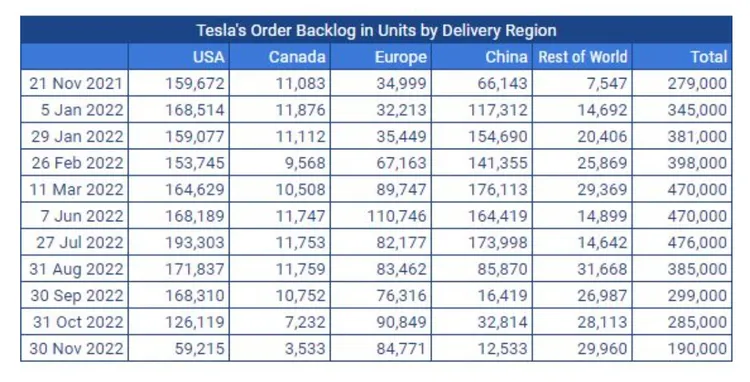 特斯拉在美國、加拿大、歐洲、中國以及世界其他地區的訂單積壓情形。翻攝Troy Teslike的推特