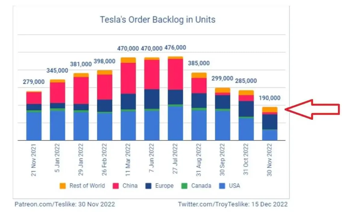 特斯拉11月全球電動汽車訂單積壓量降至降至19萬輛,較前月減少33%。翻攝INSIDEEVs網站,資料來源:Troy Teslike的推特