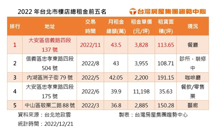 觀察今年以來台北市一樓店租排名，「嘟柏林鐵板燒餐廳」舊址擠身月租總額最高的店面租賃交易。台灣房屋彙整提供
