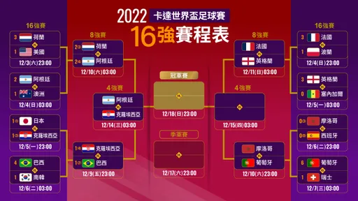 世界盃賽程｜今晚葡萄牙搶4強C羅先發？《壹蘋》一圖掌握淘汰賽誰打誰